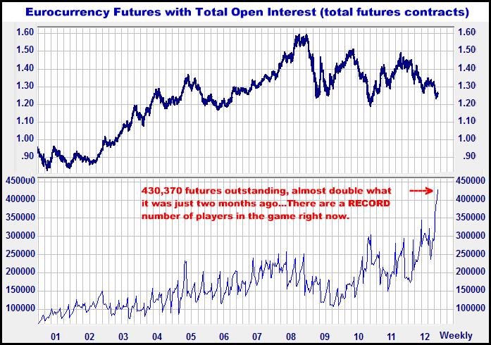 6-15-12eurocurrencyopeninterest.png