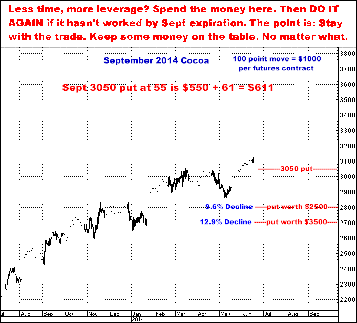 6-17-14sept14cocoa3050put.png