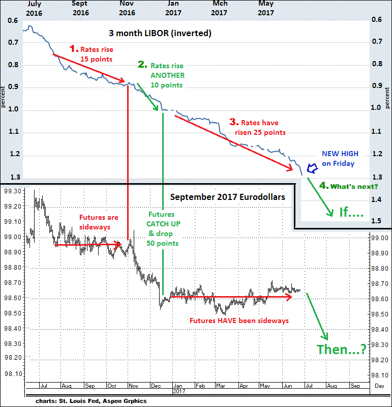 6-26-17liborinverted&sep17ED.png