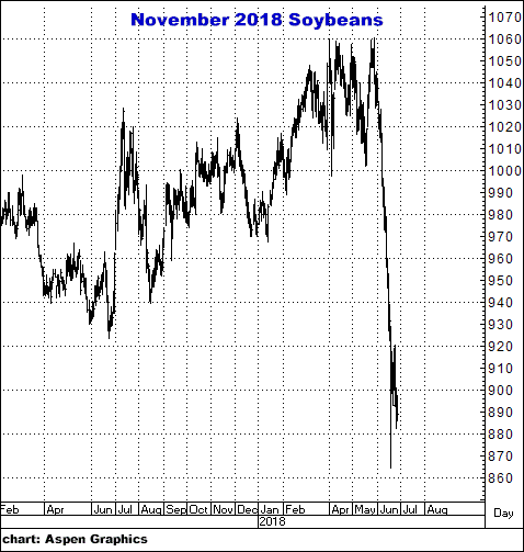 6-27-18nov18soybeans.png