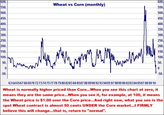 7-8-11wheatcornmonthly.png