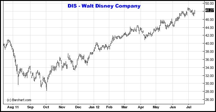 7-13-12disney.png