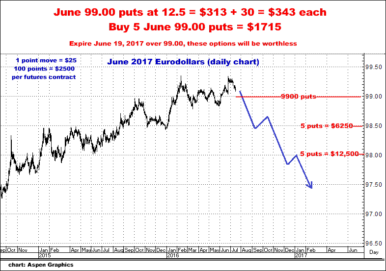 7-16-17june17eurodollardaily.png