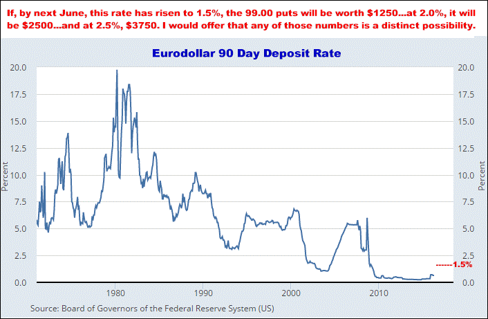 7-19-16eurodollardepositrate.png