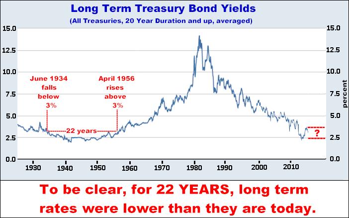 7-21-14treasuryyields under3%.png