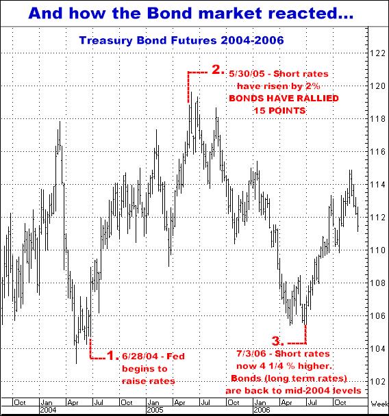 7-22-14bonds2004-2006.png