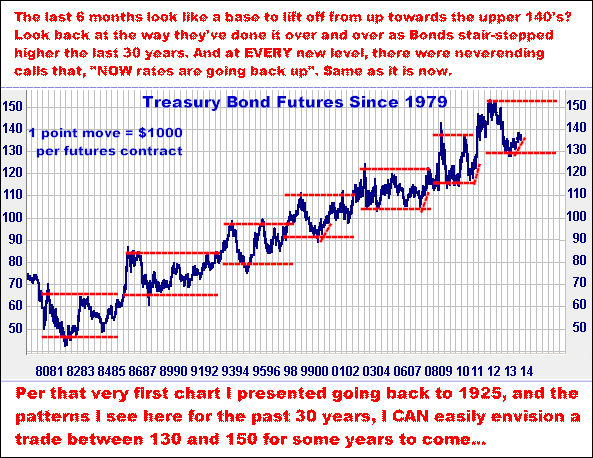 7-22-14bondmonthly.png