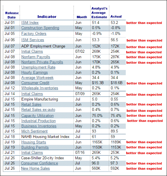 7-26-16econindicators.png