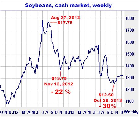7-23-14cashsoybeanweekly.png
