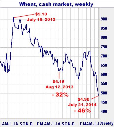 7-23-14cashwheatweekly.png