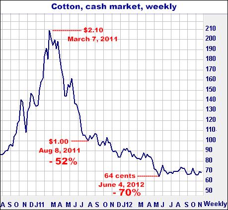 7-23-14cashcottonweekly.png