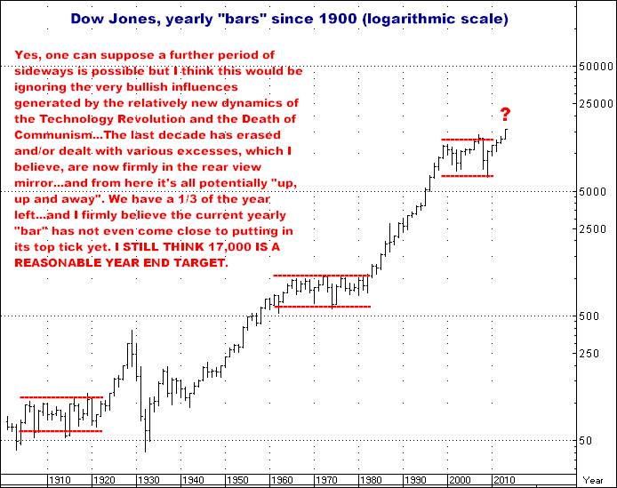 7-31-13dowlogchart2.png