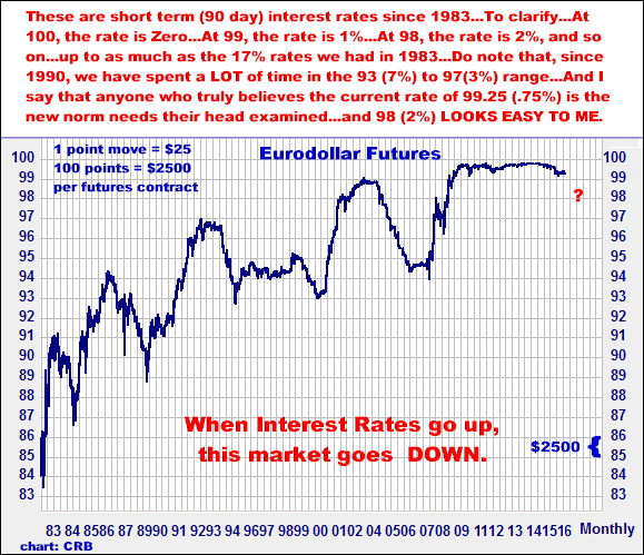 7-15-16eurodollarmonthly.png