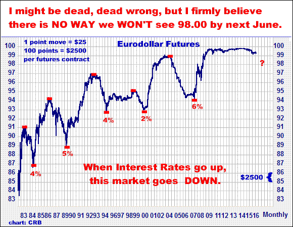 8-15-16eurodollarmonthly.png
