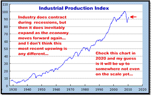 8-16-10industrialproduction.png