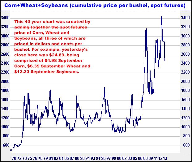 8-22-13wheatcornsoybeanmonthly.png