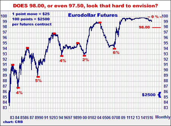 9-10-16eurodollarmonthly2.png