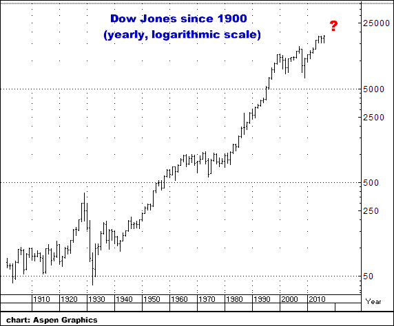 9-10-16dowlogarithmic.png