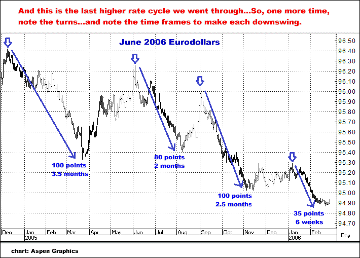 5-18-17june2006eurodollardecline.png