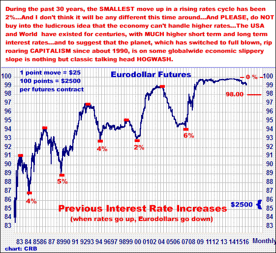 9-17-16eurodollar monthly.png