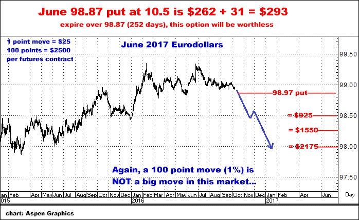 10-10-16june17Eurodollars.png