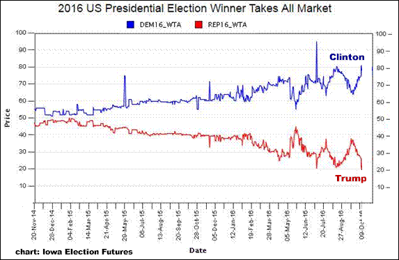 10-10-16electionfutures.png