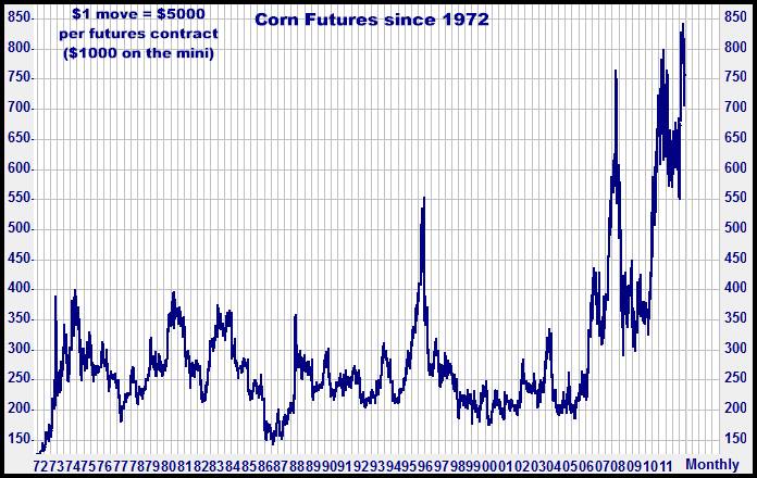 10-1-12cornmonthly.png