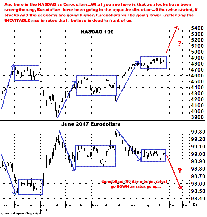 10-19-16nasdaq&jeurodollars.png