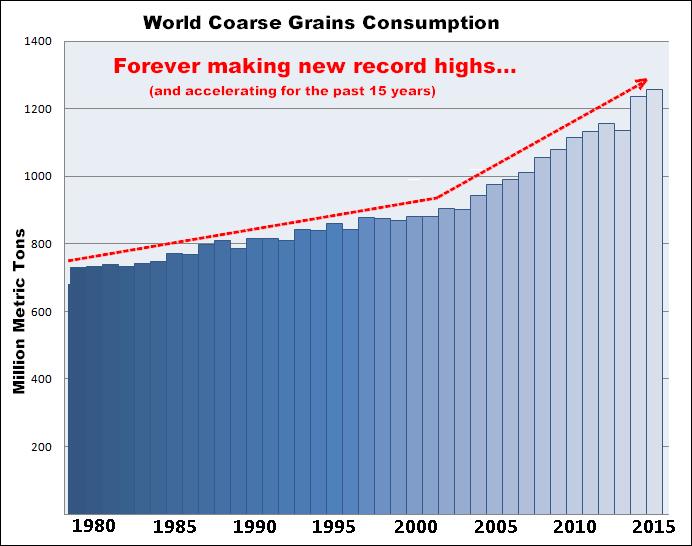 10-21-14worldcoarsegrainconsumption.png