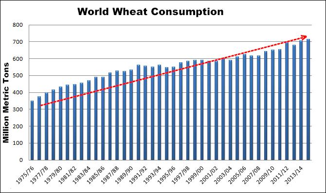 10-21-14worldwheatconsumption.png