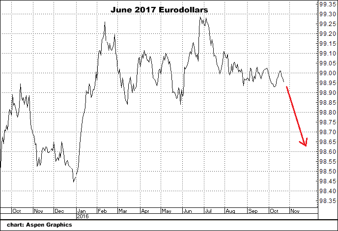 10-24-16june17eurodollars.png