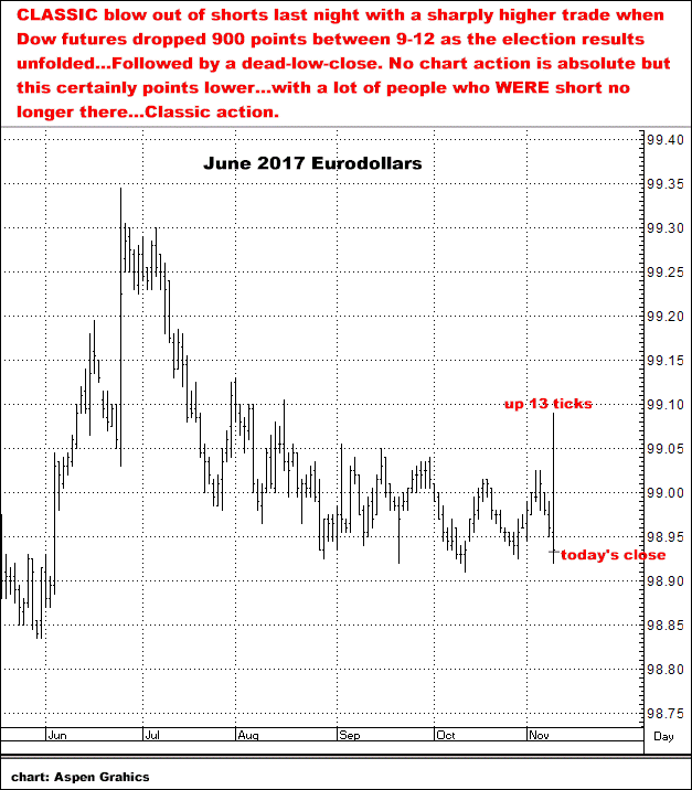 11-9-16june17eurodollars2.png