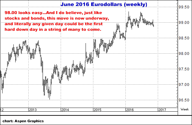 11-16-16june17eurodollarweekly.png