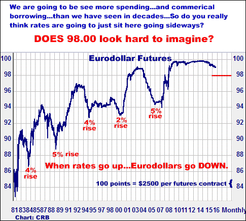 11-21-17eurodollarmonthly.png