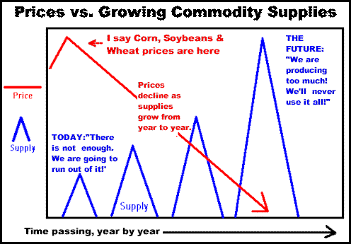 11-23-12pricevsincreasingsupplies2.png