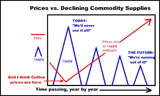 11-23-12pricesvsdecreasingsupplies.png