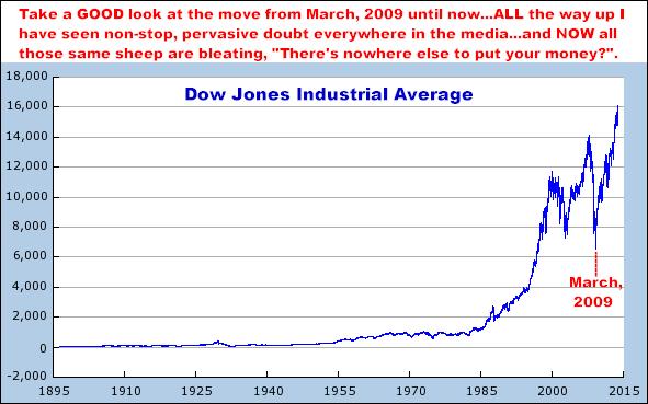 12-5-13dowjonessince1895.png