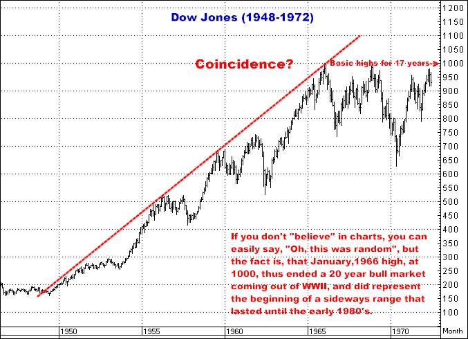 12-5-13dow1948-1972.png