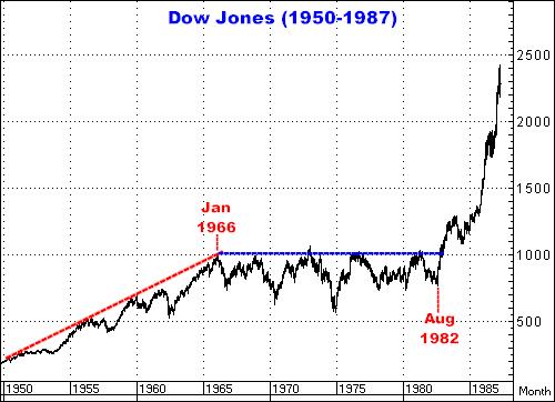 12-6-13dow1950-1987.png