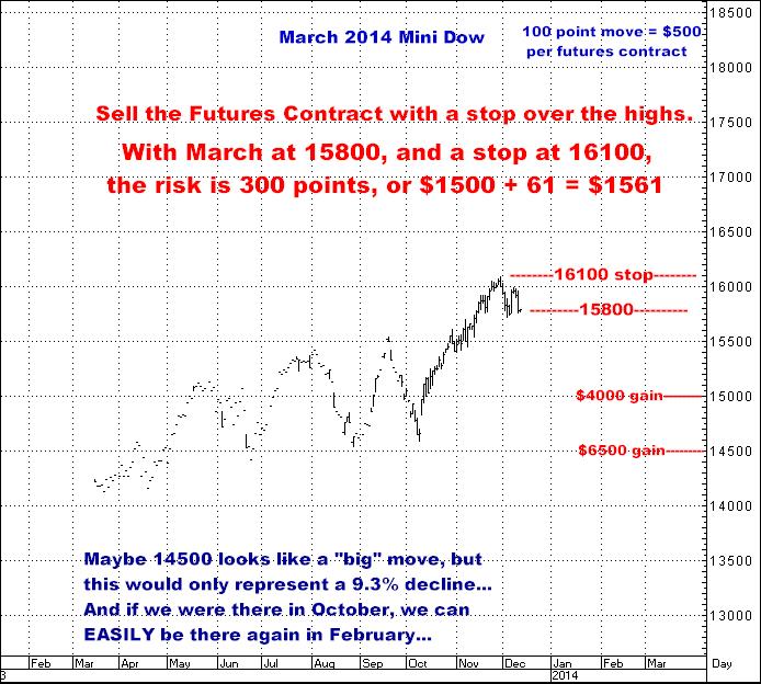 12-11-13march2014dowfuture.png