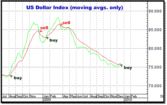 12-16-09dollarsystemavgsonly.gif