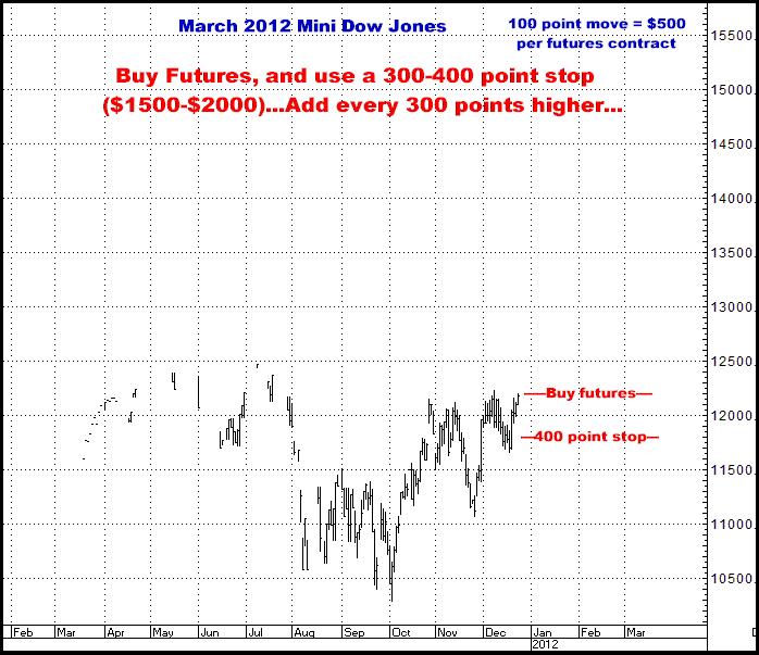 12-23-11march12dowfutures.png
