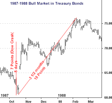 bonds1987-1988bullmarket.gif (7818 bytes)