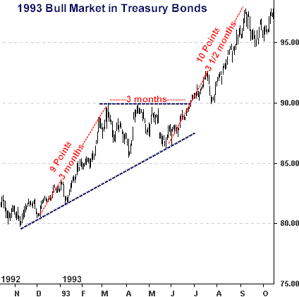 bonds1993bullmarket.gif (9803 bytes)