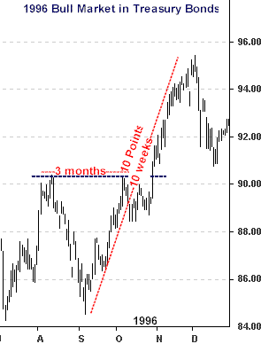 bonds1996bullmarket.gif (7100 bytes)