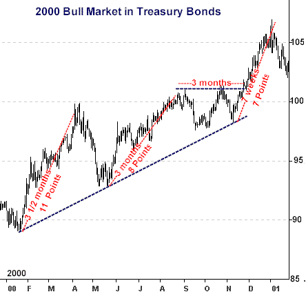 bonds2000bullmarket.gif (10783 bytes)