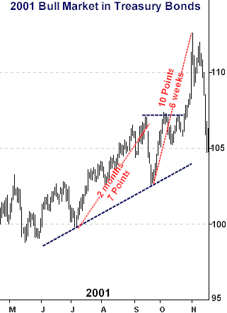 bonds2001bullmarket.gif (8534 bytes)