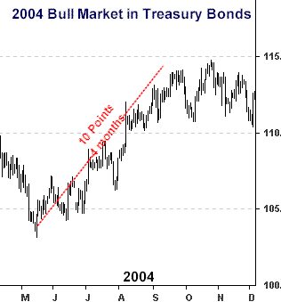 bonds2004 bullmarket.gif (6442 bytes)